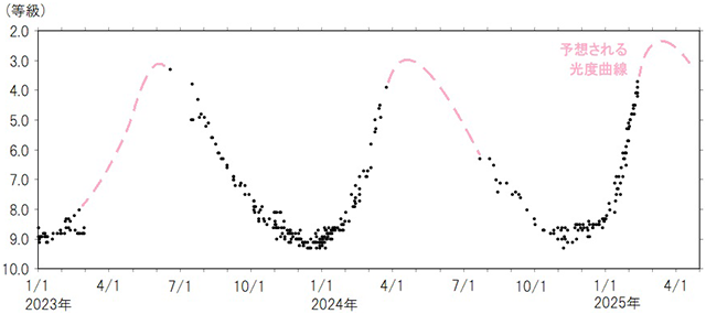 ミラの2023～2025年の光度