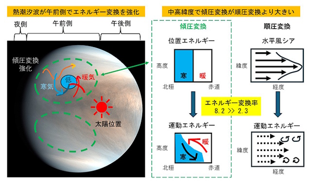 金星大気中のエネルギー変換の模式図