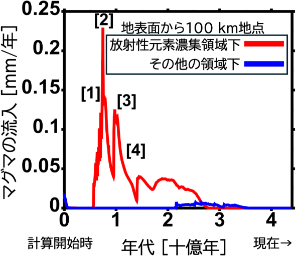 地表面から深さ100km地点のマグマの流入