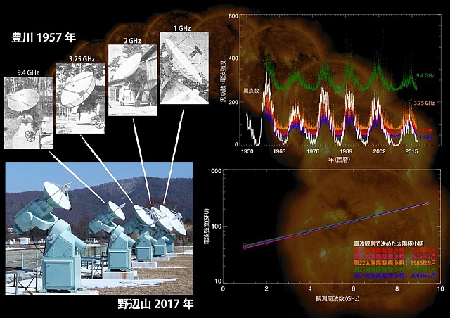 太陽マイクロ波を観測してきたアンテナ、5回の極小期のスペクトルを示したグラフ