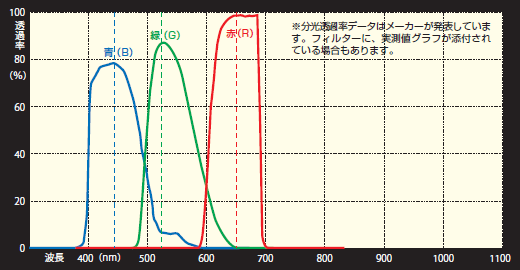 RGBƿΥե륿ʬƩΨIDASȥ쥹ե륿